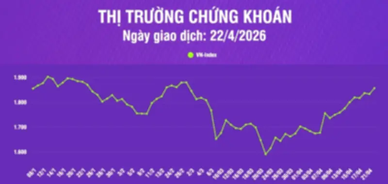 VN-Index Tăng Mạnh 23.82 Điểm, Thanh Khoản Thị Trường Chứng Khoán Giảm Nhẹ