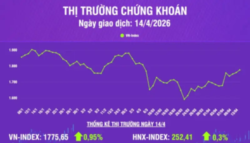 VN-Index Tăng Mạnh Lên 1.775,65 Điểm, Vượt Kháng Cự Quanh 1.750 Điểm