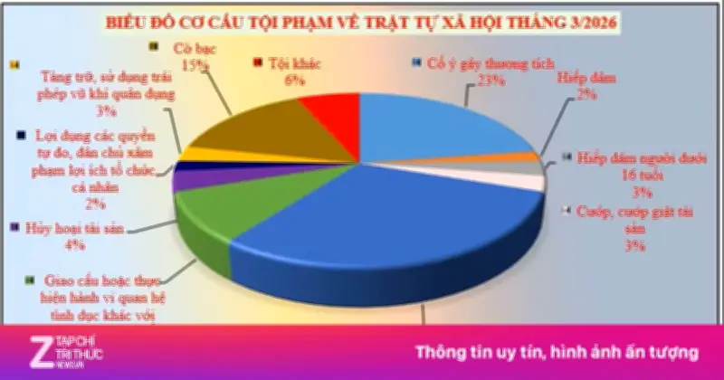 Vĩnh Long: 32 vụ xâm hại tình dục trẻ em trong 3 tháng đầu năm 2026