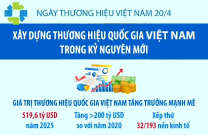 Xây dựng thương hiệu quốc gia Việt Nam trong kỷ nguyên mới: Cơ hội và thách thức