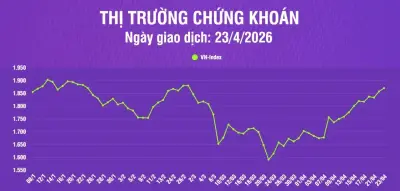 Chứng khoán ngày 23/4: Thanh khoản tăng mạnh, khối lượng giao dịch tăng 69,6% so với phiên trước