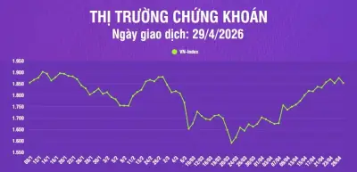 Chứng khoán ngày 29/4: VN-Index giảm 21,74 điểm, thanh khoản thị trường tăng