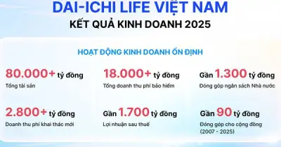 Dai-ichi Life Việt Nam: Lợi nhuận gần 1.700 tỷ, khẳng định vị thế tài chính vững mạnh
