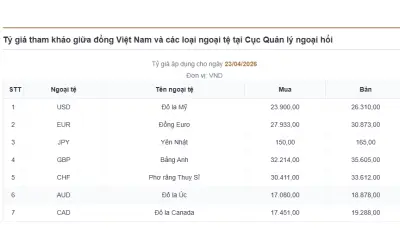 Đồng USD Hôm Nay 23/4: Tăng Trở Lại, Thị Trường Nín Thở Chờ Phát Ngôn Từ Fed
