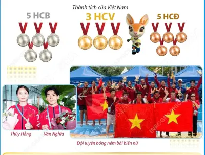 Đoàn Việt Nam khẳng định vị thế top đầu tại ABG 6 với vị trí thứ 4
