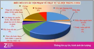 Vĩnh Long: 32 vụ xâm hại tình dục trẻ em trong 3 tháng đầu năm 2026