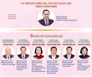 18 Ủy viên Ủy ban Thường vụ Quốc hội Khóa XVI chính thức được bầu
