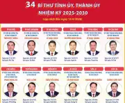 34 Bí thư Tỉnh ủy, Thành ủy được bầu nhiệm kỳ mới 2025-2030