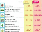 Chính phủ ban hành Nghị quyết 80/NQ-CP sửa đổi chương trình phát triển đô thị bền vững