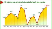 GDP Quý I Ước Tăng 7,83%, Cục Thống Kê Ghi Nhận Tăng Trưởng Mạnh So Với Cùng Kỳ