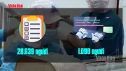 Gần 30.000 người tại TP.HCM nộp hồ sơ hưởng trợ cấp thất nghiệp