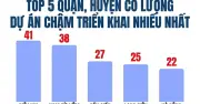 Hà Nội: Gần 40% dự án chậm triển khai tập trung tại 4 quận, huyện trọng điểm