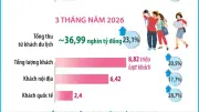 Hà Nội đón 882 triệu lượt khách du lịch trong 3 tháng đầu năm 2026