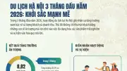 Hà Nội đón hơn 882 triệu lượt khách du lịch trong quý I năm 2026