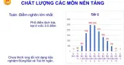 Hà Nội: Toán là 'điểm nghẽn' lớn nhất trong khảo sát chất lượng lớp 12