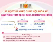 Kỳ họp thứ nhất Quốc hội khóa XVI hoàn thành toàn bộ nội dung chương trình đề ra