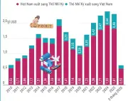 Quan hệ thương mại song phương Việt Nam - Thổ Nhĩ Kỳ phát triển mạnh mẽ