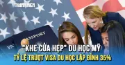 Tỷ lệ từ chối visa du học Mỹ đạt đỉnh 35% năm 2025, châu Á khó khăn với 41%