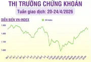 Thị trường chứng khoán tuần qua: Phân hóa mạnh, khối ngoại bán ròng