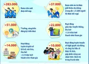 Tháng Thanh niên 2026: Nhiều kết quả nổi bật, hướng mạnh về cơ sở