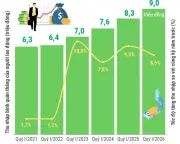 Thu nhập bình quân tháng của người lao động tăng mạnh trong quý 1