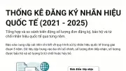 Tín hiệu khởi sắc trong đăng ký bảo hộ nhãn hiệu quốc tế giai đoạn 2021-2025