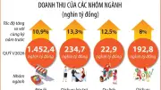 Tổng mức bán lẻ và doanh thu dịch vụ tiêu dùng tăng 10,9% trong quý I