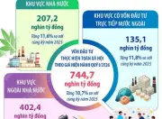 Tổng vốn đầu tư toàn xã hội tăng 10,7% trong quý I/2024