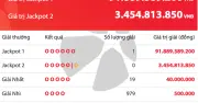 Vietlott Power 6/55: Một người trúng Jackpot 1 gần 92 tỷ đồng, giải thưởng reset về 30 tỷ