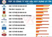 Vietnam Report công bố Top 10 công ty vật liệu xây dựng uy tín nhất năm 2026