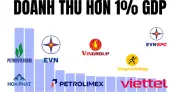Vingroup đạt doanh thu 2,6% GDP, 14 doanh nghiệp vượt ngưỡng 1% GDP năm 2025