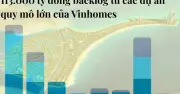 Vinhomes tích lũy backlog khổng lồ 186.400 tỷ đồng, tăng trưởng 98%
