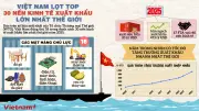 Việt Nam lọt top 30 nền kinh tế xuất khẩu lớn nhất năm 2025