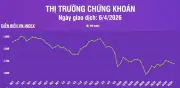 VN-Index Tiếp Tục Giảm Về Mức 1.674,99 Điểm, Áp Sát Vùng Hỗ Trợ Giá Trung Bình 200 Phiên
