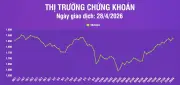 VN-Index tăng lên 1.875,84 điểm với mức độ phân hóa mạnh