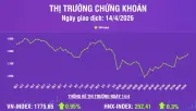 VN-Index Tăng Mạnh Lên 1.775,65 Điểm, Vượt Kháng Cự Quanh 1.750 Điểm