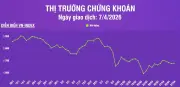 VN-Index Tăng Nhẹ 2.55 Điểm, Thị Trường Kỳ Vọng Thông Tin Nâng Hạng