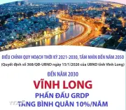 Vĩnh Long đặt mục tiêu tăng trưởng GRDP bình quân 10%/năm đến năm 2030