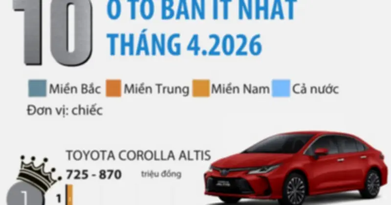 10 ô tô bán ít nhất Việt Nam tháng 4/2026: Xe Nhật chiếm đa số