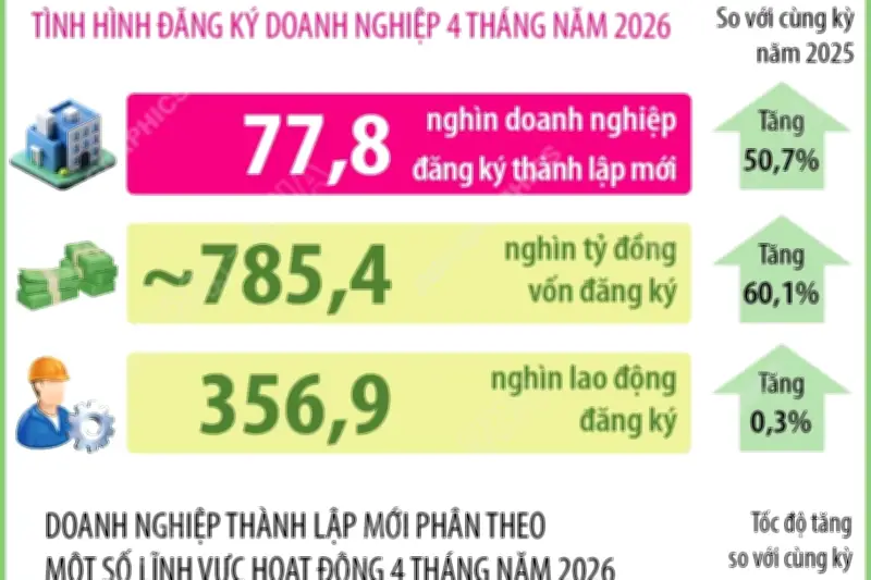 4 tháng năm 2026: Số doanh nghiệp thành lập mới tăng 50,7%