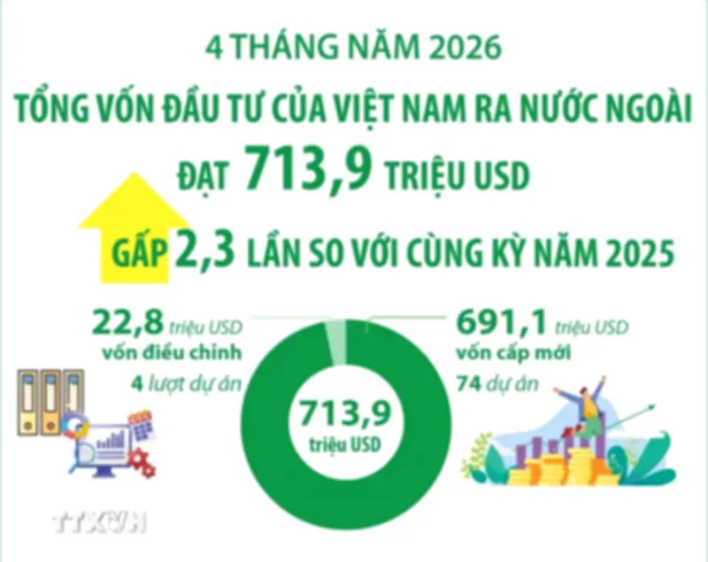 4 tháng năm 2026, đầu tư của Việt Nam ra nước ngoài đạt 7.139 triệu USD