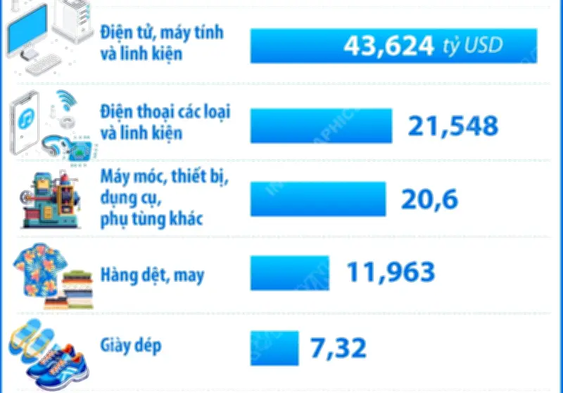 7 mặt hàng xuất khẩu trên 5 tỷ USD trong 4 tháng đầu năm