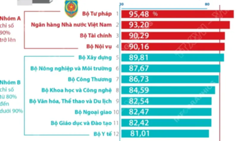 Bộ Tư pháp dẫn đầu Chỉ số cải cách hành chính năm 2025