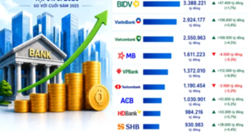 BIDV dẫn đầu về tổng tài sản, VietinBank sắp gia nhập câu lạc bộ 3 triệu tỷ