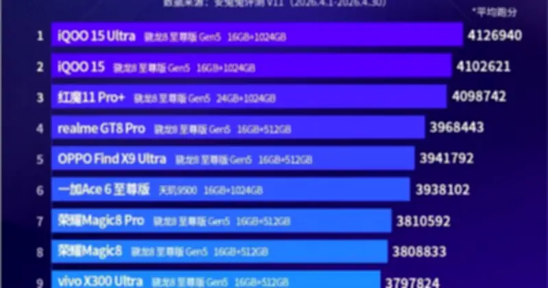 Bảng xếp hạng AnTuTu tháng 4: iQOO 15 Ultra giữ ngôi vương, Snapdragon áp đảo