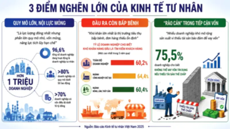 Cơ hội chuyển hóa thành sức mạnh nếu tháo gỡ điểm nghẽn thể chế