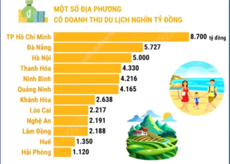 Các địa phương đạt doanh thu du lịch trên nghìn tỷ đồng dịp nghỉ lễ