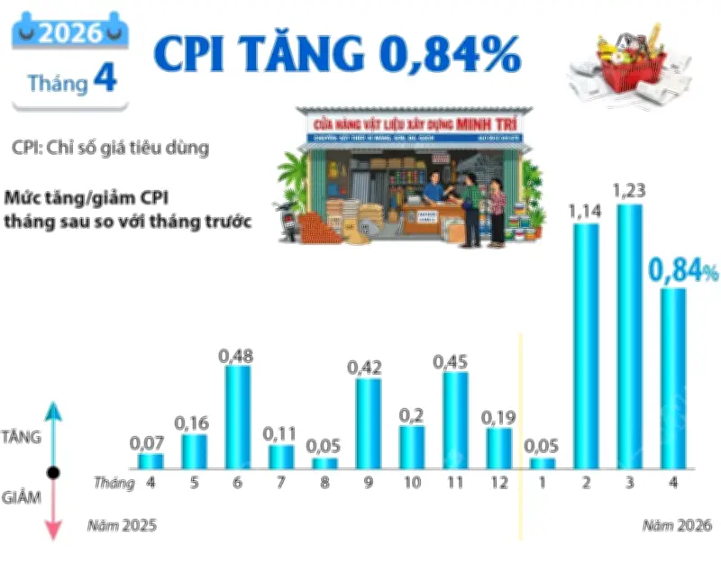 Chỉ số giá tiêu dùng tháng 4/2026 tăng 0,84%