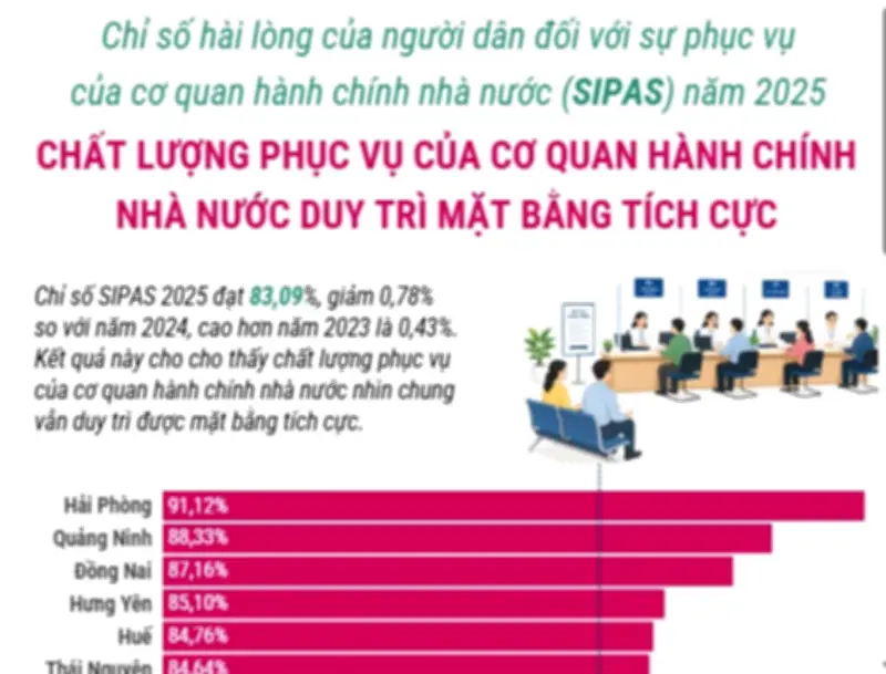 Chỉ số hài lòng của người dân đối với dịch vụ hành chính nhà nước tăng cao