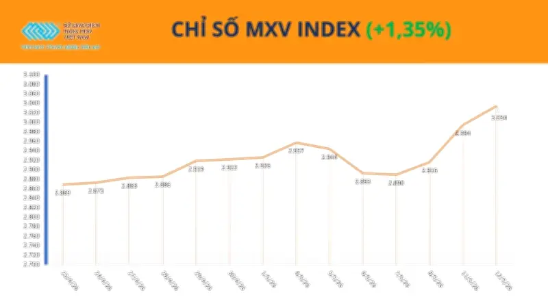 Chỉ số MXV-Index lập đỉnh mới, giá dầu vượt 100 USD/thùng
